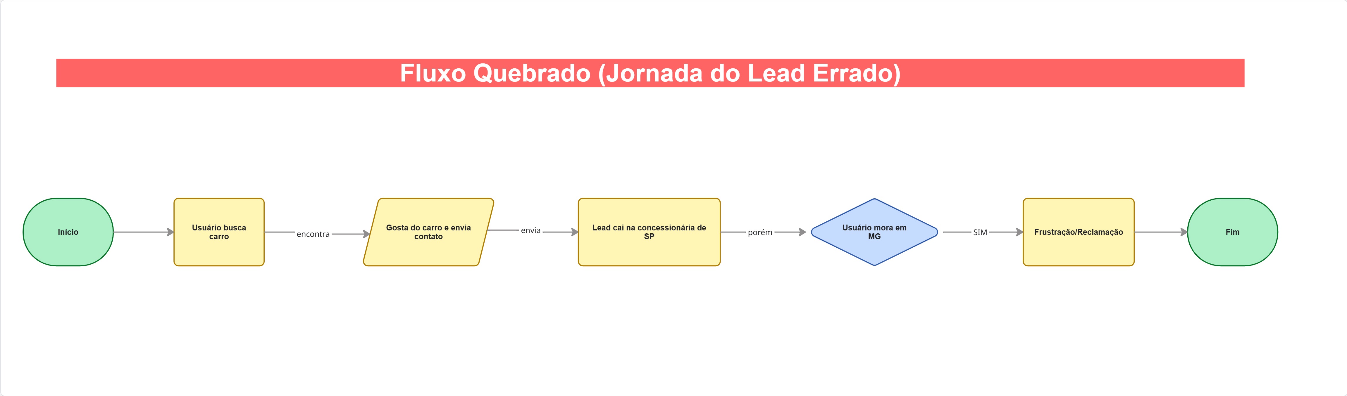 Fluxo em que uma pessoa de Minas Gerais encontra um veículo, envia o contato para uma concessionária de São Paulo e termina em frustração.